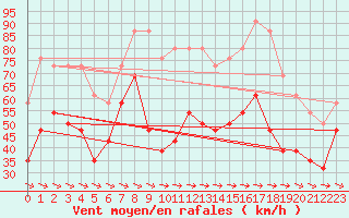 Courbe de la force du vent pour Cap Cpet (83)