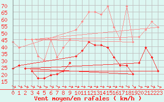 Courbe de la force du vent pour Grand Saint Bernard (Sw)