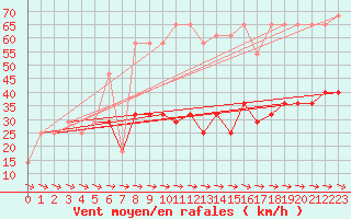 Courbe de la force du vent pour Wolfsegg