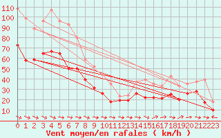 Courbe de la force du vent pour Ile du Levant (83)