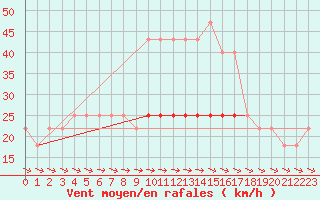 Courbe de la force du vent pour Crni Vrh