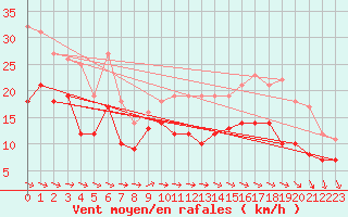 Courbe de la force du vent pour Cap Ferret (33)