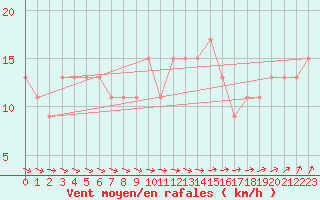 Courbe de la force du vent pour High Wicombe Hqstc