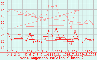 Courbe de la force du vent pour Feuchtwangen-Heilbronn