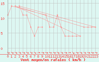 Courbe de la force du vent pour Wolfsegg