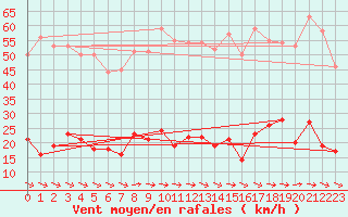 Courbe de la force du vent pour Mouthoumet (11)