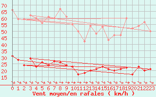 Courbe de la force du vent pour Montdardier (30)
