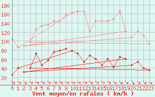 Courbe de la force du vent pour Feuerkogel