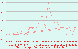 Courbe de la force du vent pour Mullingar