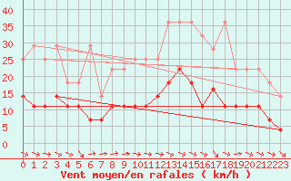 Courbe de la force du vent pour Schleswig