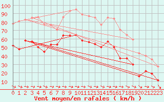 Courbe de la force du vent pour Cap Pertusato (2A)