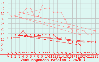 Courbe de la force du vent pour Halsua Kanala Purola