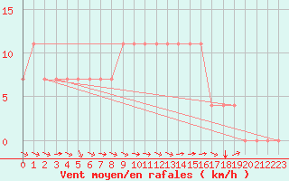 Courbe de la force du vent pour Meppen