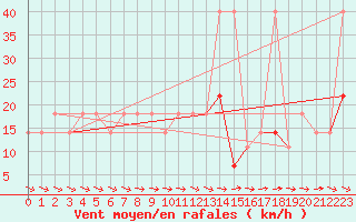 Courbe de la force du vent pour Kostelni Myslova