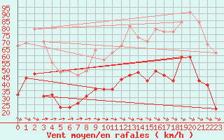 Courbe de la force du vent pour Le Luc - Cannet des Maures (83)