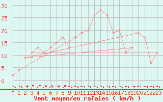 Courbe de la force du vent pour Linton-On-Ouse