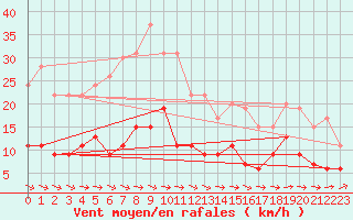 Courbe de la force du vent pour Langres (52) 