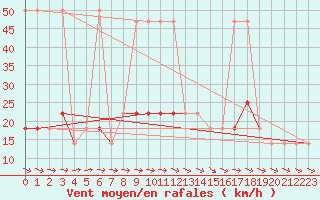 Courbe de la force du vent pour Berlin-Dahlem