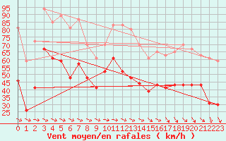 Courbe de la force du vent pour Ile du Levant (83)