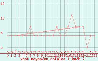 Courbe de la force du vent pour Ramsau / Dachstein