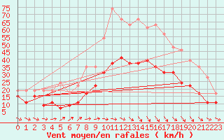 Courbe de la force du vent pour Mont-de-Marsan (40)