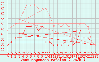 Courbe de la force du vent pour Lacaut Mountain