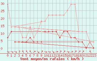 Courbe de la force du vent pour Wuerzburg