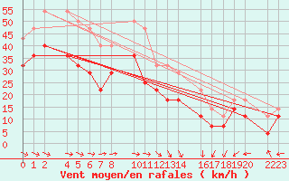 Courbe de la force du vent pour Bujarraloz