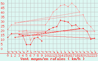 Courbe de la force du vent pour Bziers Cap d