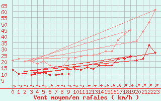 Courbe de la force du vent pour Eisenach