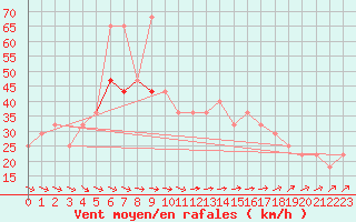 Courbe de la force du vent pour Finner