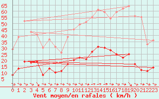 Courbe de la force du vent pour Pommerit-Jaudy (22)