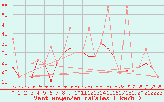 Courbe de la force du vent pour Tozeur