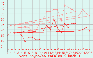 Courbe de la force du vent pour Toulouse-Blagnac (31)