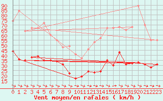 Courbe de la force du vent pour Vidauban (83)