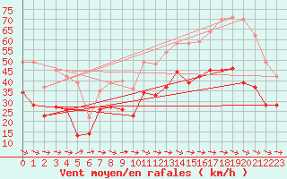 Courbe de la force du vent pour Lzignan-Corbires (11)