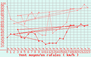 Courbe de la force du vent pour Jungfraujoch (Sw)