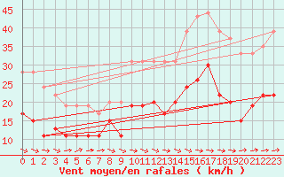 Courbe de la force du vent pour Ploumanac
