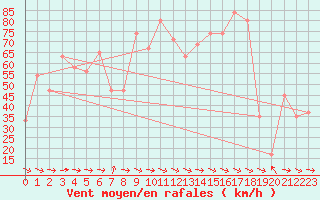 Courbe de la force du vent pour Capo Bellavista