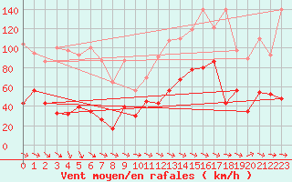 Courbe de la force du vent pour Crap Masegn