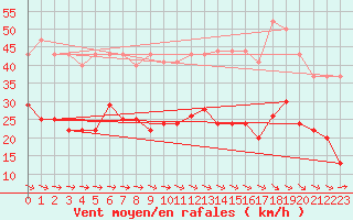 Courbe de la force du vent pour Carcassonne (11)