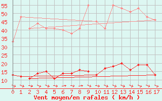 Courbe de la force du vent pour Marseille - Vaudrans (13)