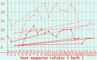 Courbe de la force du vent pour Wiesenburg