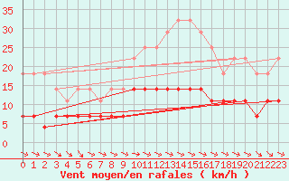 Courbe de la force du vent pour Kettstaka