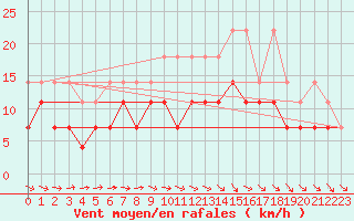 Courbe de la force du vent pour Marknesse Aws