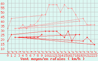 Courbe de la force du vent pour Kuggoren