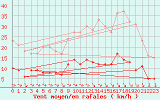 Courbe de la force du vent pour Angers-Marc (49)