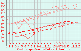 Courbe de la force du vent pour Jungfraujoch (Sw)