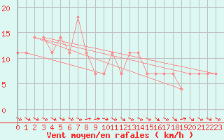 Courbe de la force du vent pour Wolfsegg