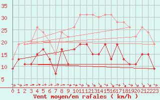 Courbe de la force du vent pour Evreux (27)